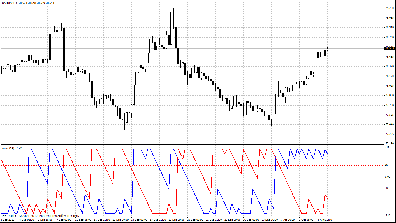 Indicatore Aroon