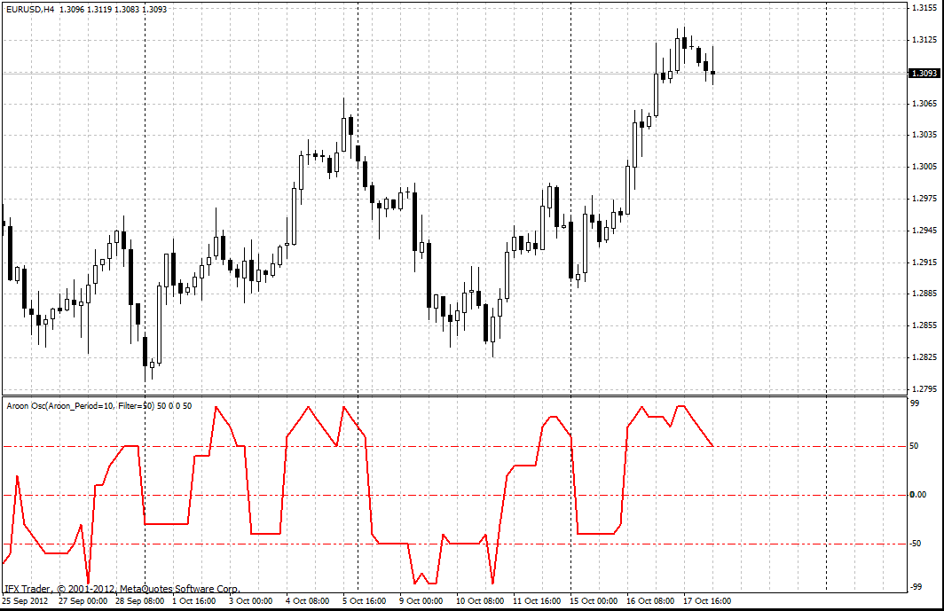 forex indicators: আরুন অসসিলেটর