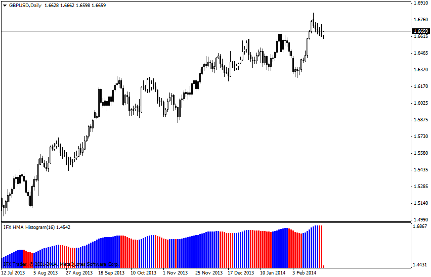 forex indicators: ایچ ایم اے ہسٹوگراہم