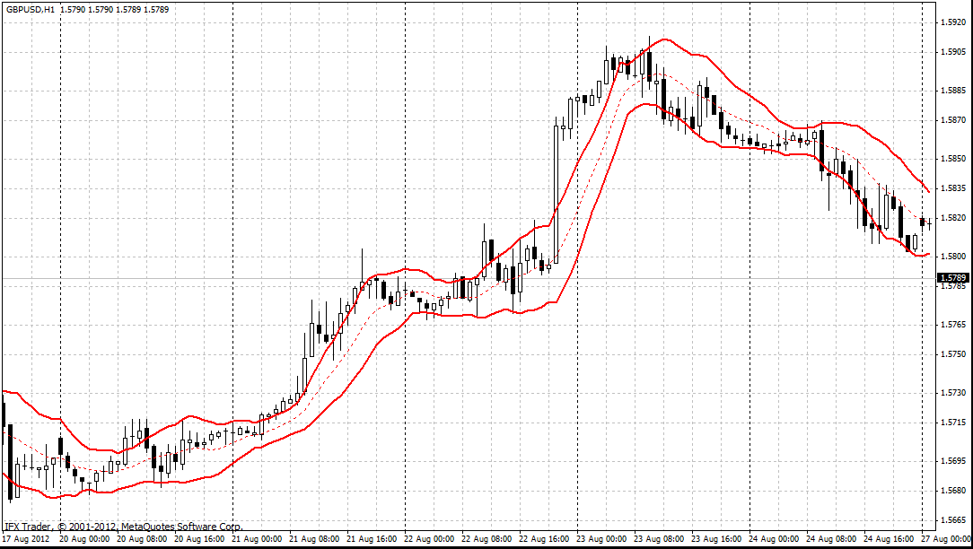 forex indicators: Kênh Keltner