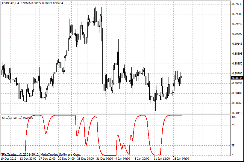 forex indicators: सचफ़फ़ रुझान साइकिल