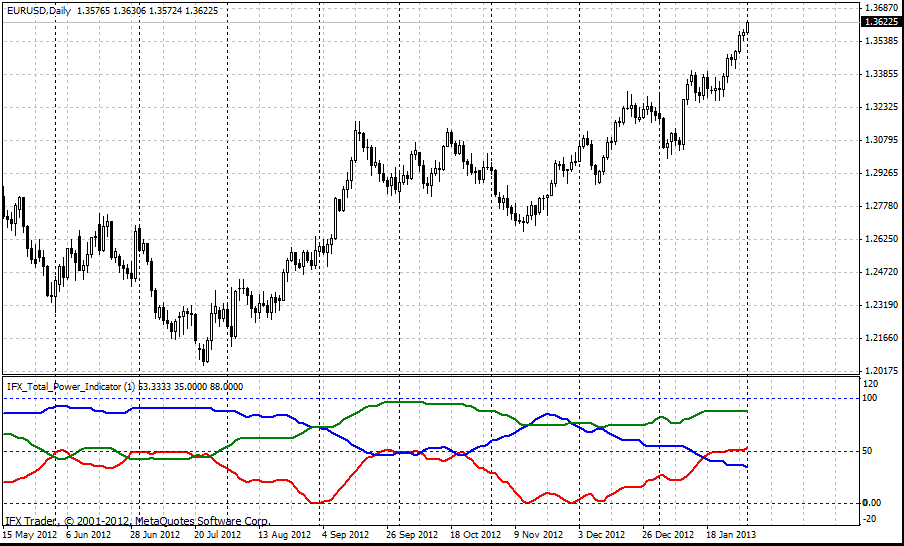 Indicador Poder Total