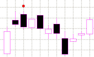 forex indicators: 向上跳空两只乌鸦